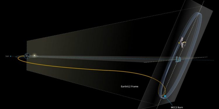 The plan was premeditated because the Web would not be able to fly around the Earth if it received an extra boost from the rocket, its optics would face the sun, and it would be damaged by overheating. The James Webb Space Telescope has cost NASA about $ 10 billion and is one of the most valuable scientific platforms in human history; Then comes the Large Hadron Collider at CERN and the Hubble Space Telescope.